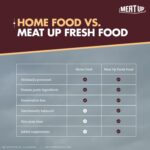 Meat Up Fresh Dog Food Chicken Biryani, for Adult & Puppy, 300gm| Buy 1 Get 1 | High Protein, 65% Real Chicken, 35% Rice & Veggies | No Preservatives | Ready to Serve | All Breeds | One Pack One Meal - Image 10