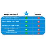 KEAT Hand Feeding Formula for All Baby Birds - 250 Gram | Natural Bird Feeding | Hand Rearing Powder Food for Cockatiel, Lovebirds, Parrot. Sunconure Growth Formula | Natural Ingredient - Image 5