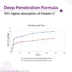 The Derma Co 10% Vitamin C Face Serum with 5% Niacinamide, Powered by Deep Penetration Formula™ | Fades Dark Spots | Reduces Pigmentation | Boosts Collagen | Brightens Skin | All Skin Types | 30 ml - Image 5